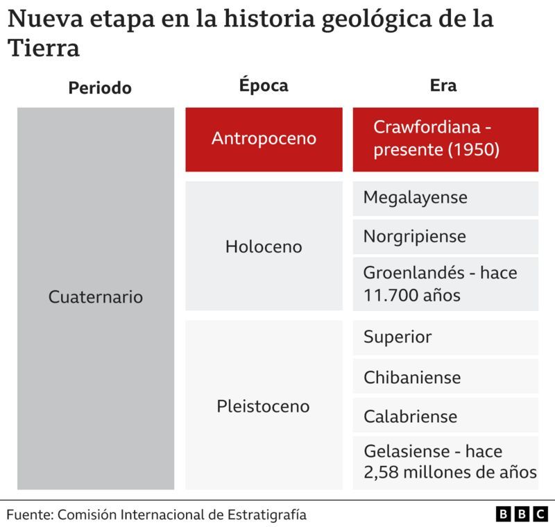 Cómo quedaría estructurado el cuadro de la historia geológica.
Foto: BBC.
