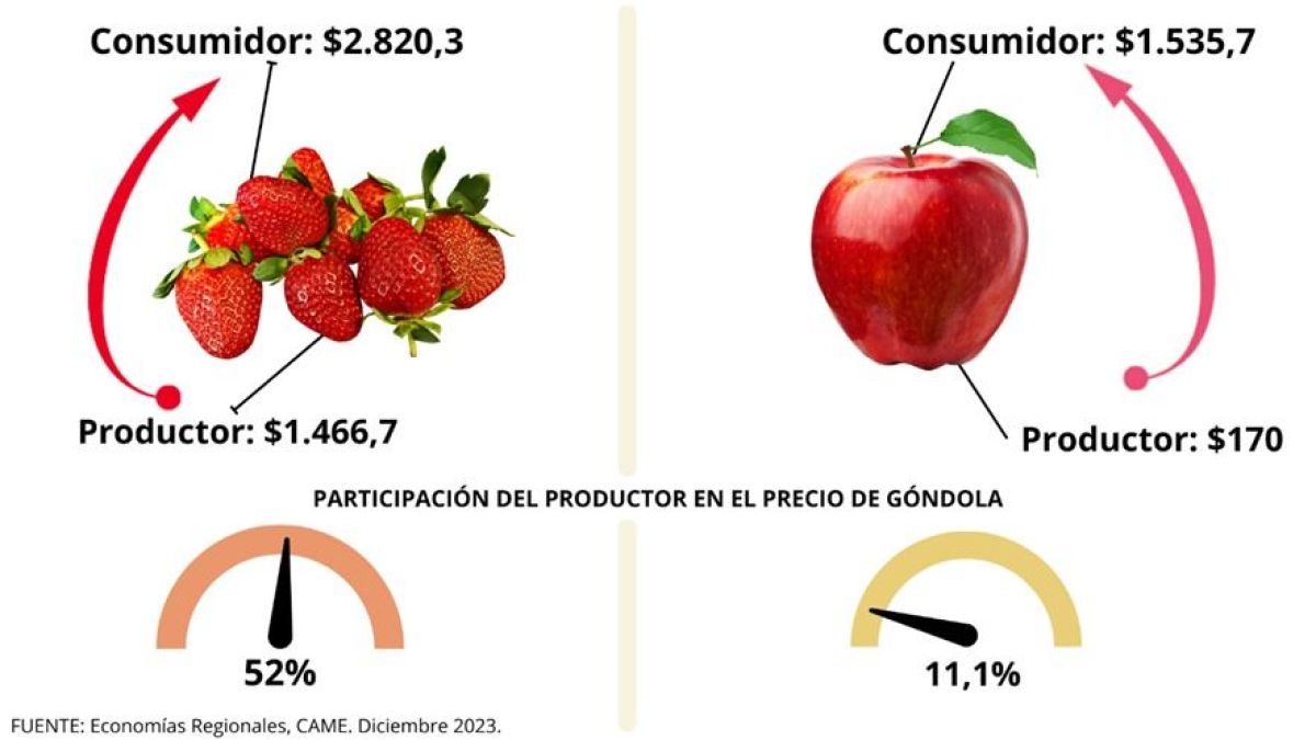 altText(Se disparó el precio de los agroalimentos: la brecha entre productor y consumidor)}